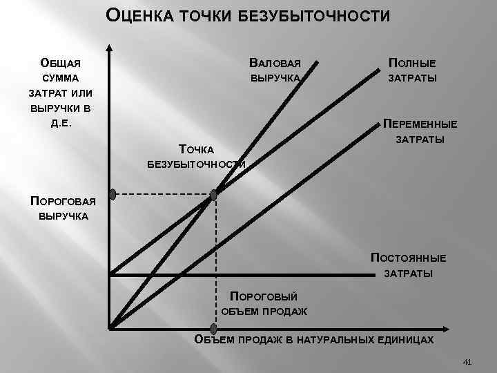 Общая сумма постоянных затрат