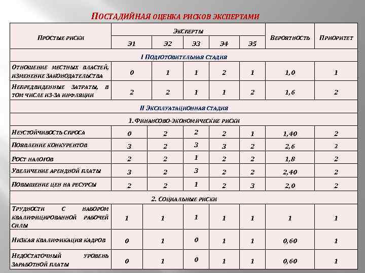 ПОСТАДИЙНАЯ ОЦЕНКА РИСКОВ ЭКСПЕРТАМИ ЭКСПЕРТЫ ПРОСТЫЕ РИСКИ Э 1 Э 2 Э 3 Э