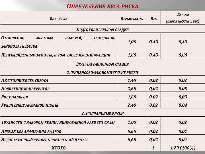 Вес фактора. Вес риска. Вес рисков расчет. Как рассчитать вес риска. Коэффициент риска таблица.