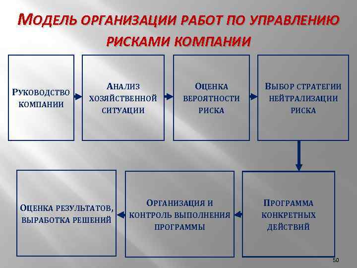 Модели проведения. Модель управления рисками предприятия. Организация работ по управлению рисками. Модель управления рисками организации. Модель организации работ по управлению риском.