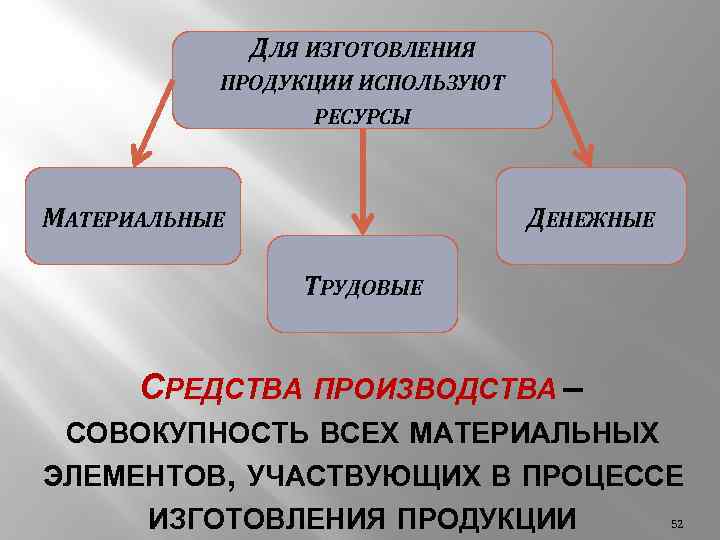 Материальные элементы. Вся совокупность произведённых продуктов труда распадается на. Ресурсы потребляемые в процессе производства продукции. В процессе производства для изготовления продукции используют. Средства материального производства.