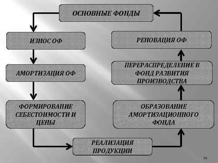ОСНОВНЫЕ ФОНДЫ ИЗНОС ОФ РЕНОВАЦИЯ ОФ АМОРТИЗАЦИЯ ОФ ПЕРЕРАСПРЕДЕЛЕНИЕ В ФОНД РАЗВИТИЯ ПРОИЗВОДСТВА ФОРМИРОВАНИЕ
