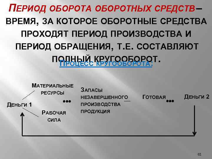 Понять период. Период оборотных средств. Период обращения оборотных средств. Период оборота оборотных средств формула. Период обращения оборотных средств формула.