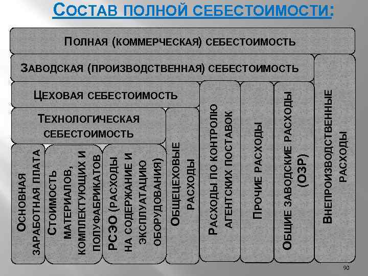 Цеховая себестоимость