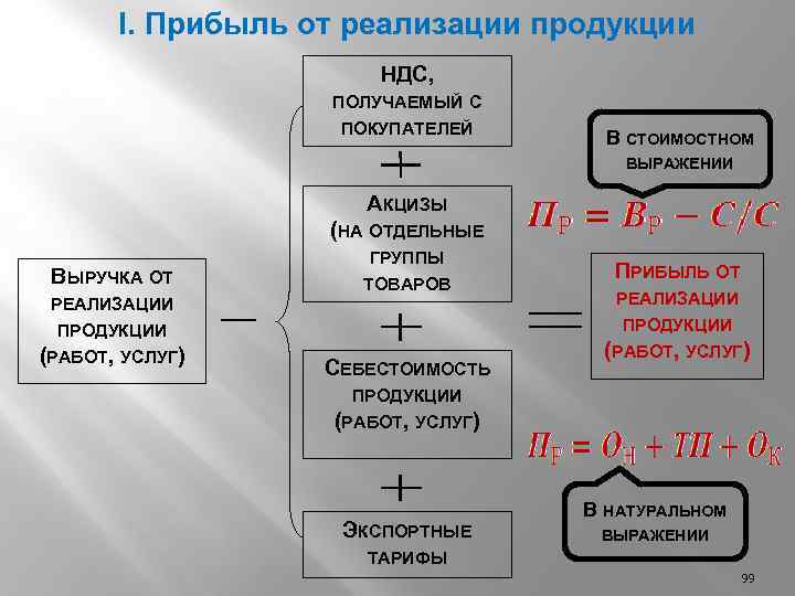 Выручка от реализации прибыли. Прибыль от реализации. Выручка от реализации продукции (работ, услуг). Прибыль от реализации продукции. Выручка от реализации продукции это.