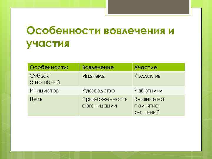 Особенности вовлечения и участия Особенности: Вовлечение Участие Субъект отношений Индивид Коллектив Инициатор Руководство Работники