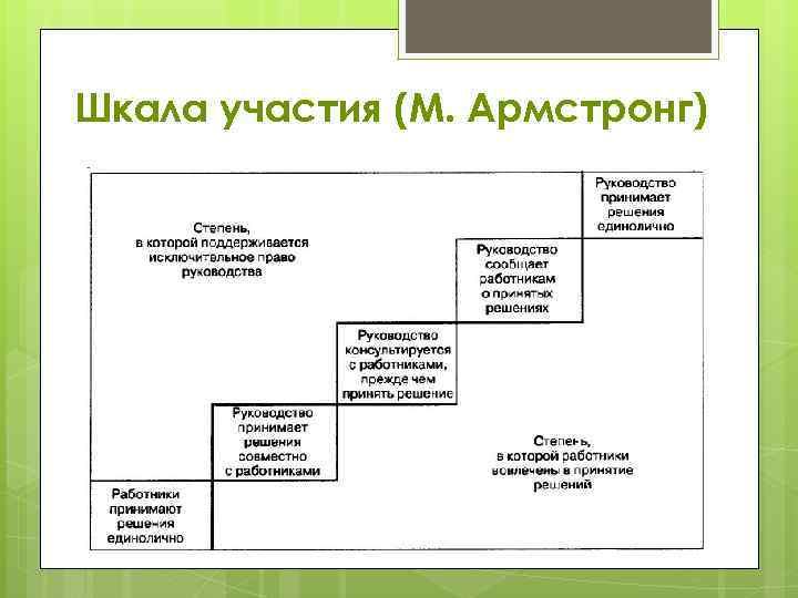 Шкала участия (М. Армстронг) 