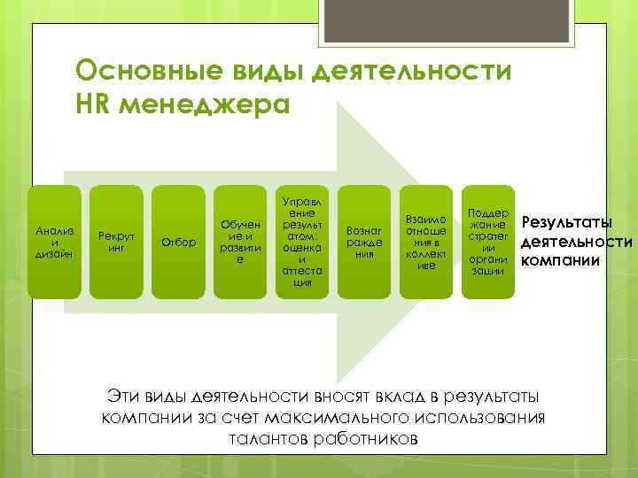 Основные виды деятельности HR менеджера Анализ и дизайн Рекрут инг Отбор Обучен ие и