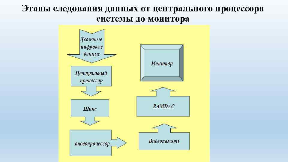 Этапы следования данных от центрального процессора системы до монитора 