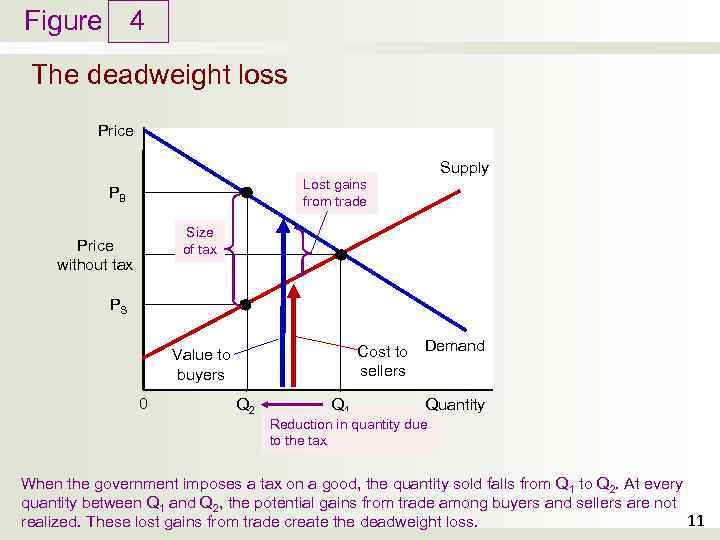 Figure 4 The deadweight loss Price Supply Lost gains from trade PB Size of