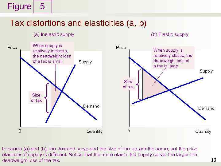 Figure 5 Tax distortions and elasticities (a, b) (a) Inelastic supply When supply is
