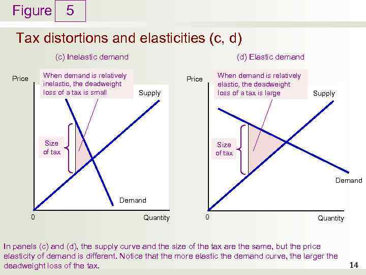 Figure 5 Tax distortions and elasticities (c, d) (c) Inelastic demand When demand is