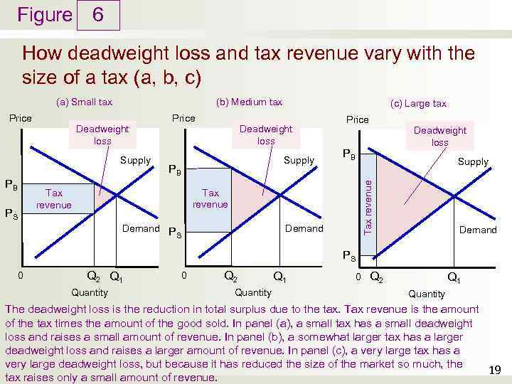 Figure 6 How deadweight loss and tax revenue vary with the size of a