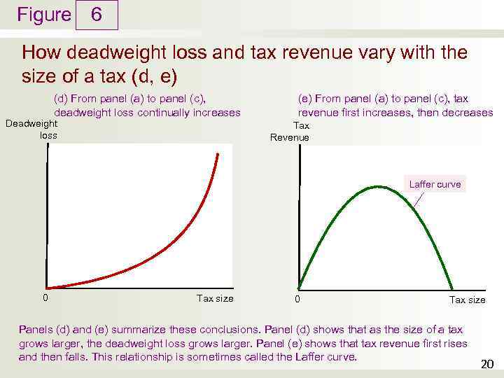 Figure 6 How deadweight loss and tax revenue vary with the size of a
