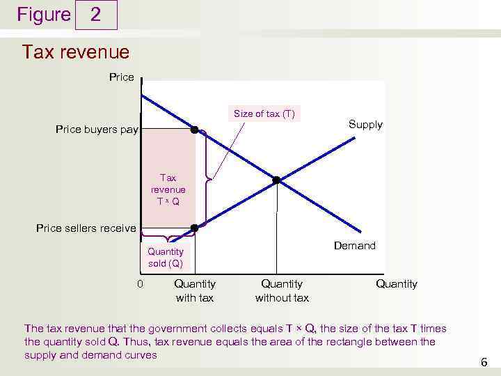 Figure 2 Tax revenue Price Size of tax (T) Price buyers pay Supply Tax