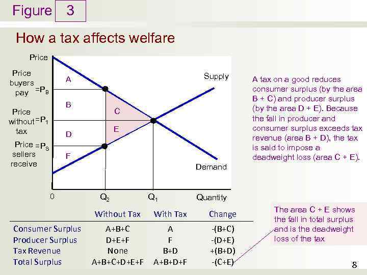 Figure 3 How a tax affects welfare Price buyers pay =PB Supply A B