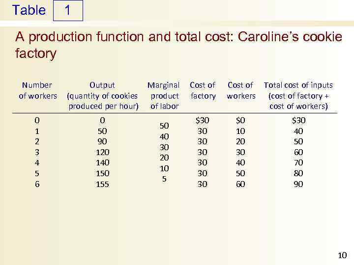 Table 1 A production function and total cost: Caroline’s cookie factory Number of workers