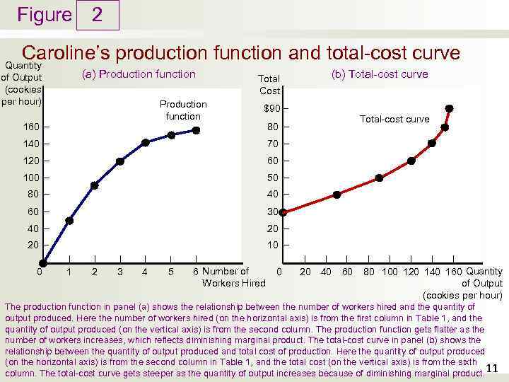 Figure 2 Caroline’s production function and total-cost curve Quantity of Output (cookies per hour)