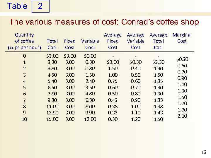 Table 2 The various measures of cost: Conrad’s coffee shop Quantity of coffee (cups