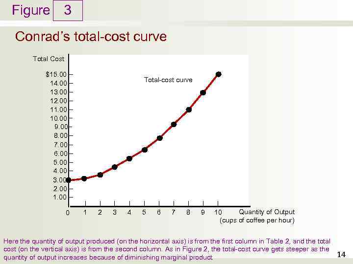 Figure 3 Conrad’s total-cost curve Total Cost $15. 00 14. 00 13. 00 12.