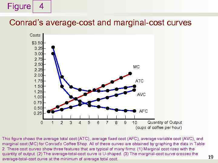 Figure 4 Conrad’s average-cost and marginal-cost curves Costs $3. 50 3. 25 3. 00