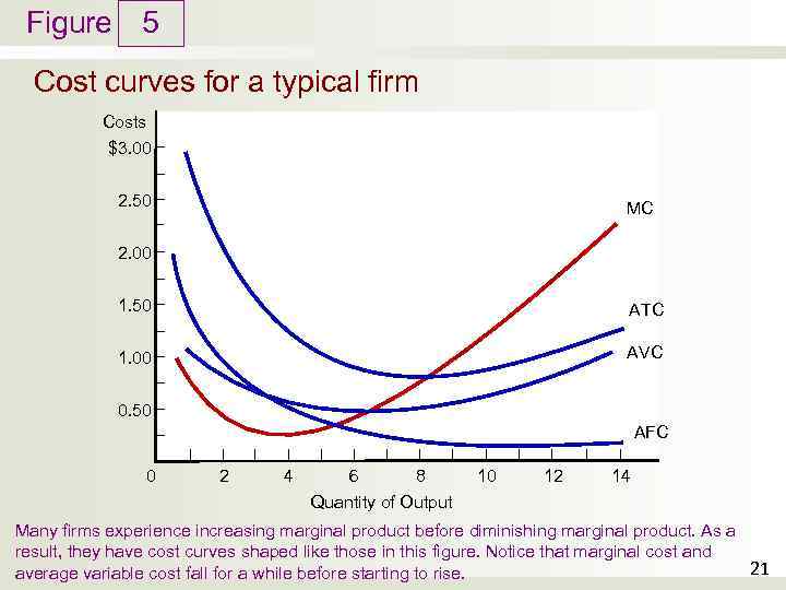 Figure 5 Cost curves for a typical firm Costs $3. 00 2. 50 MC