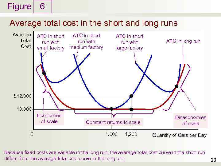 Figure 6 Average total cost in the short and long runs Average Total Cost