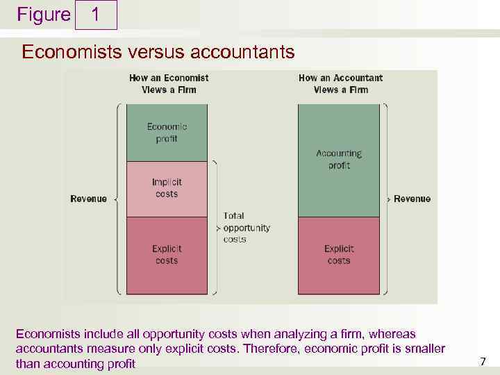 Figure 1 Economists versus accountants Economists include all opportunity costs when analyzing a firm,