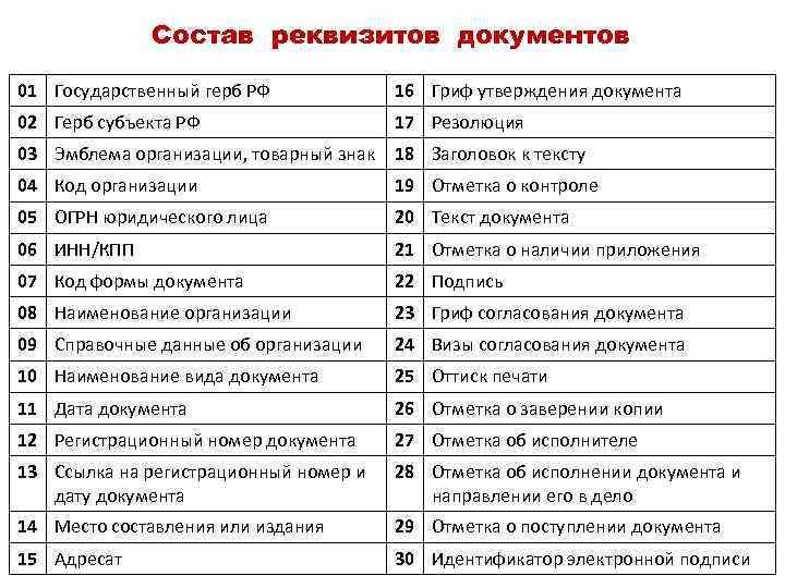  Состав реквизитов документов 01 Государственный герб РФ 16 Гриф утверждения документа 02 Герб