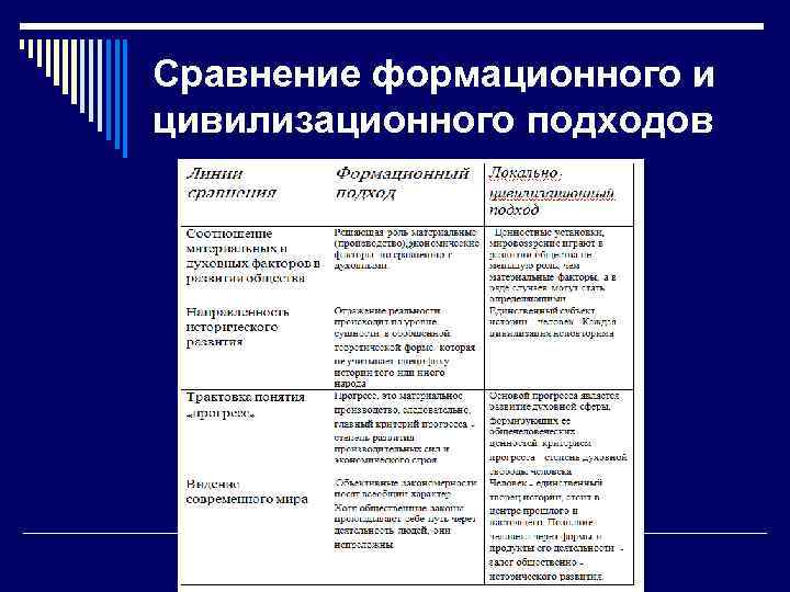 Формационный и цивилизационный подходы