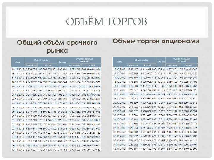 ОБЪЁМ ТОРГОВ Общий объём срочного рынка Объем торгов опционами 