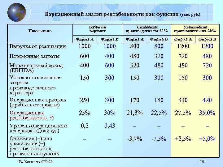 Анализ показателей рентабельности. Анализ коэффициентов рентабельности. Анализ рентабельности таблица. Анализ рентабельности предприятия. Анализ рентабельности выводы.