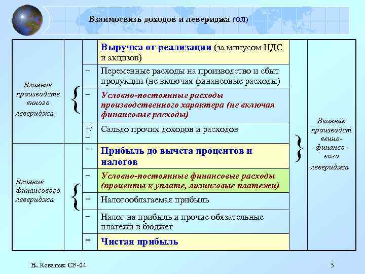 Взаимосвязь доходов и левериджа (ОЛ) Выручка от реализации (за минусом НДС – Влияние производств
