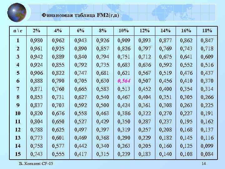 4 8 таблица 4 8. Таблица финансовых множителей fm2. Финансовые таблицы fm1 fm2 fm3 fm4. Финансовая таблица fm1. Fm 2 финансовая таблица fm2.