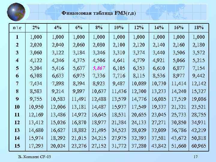 Финансовая таблица FM 3(r, n) nr 2% 4% 6% 8% 10% 12% 14% 16%