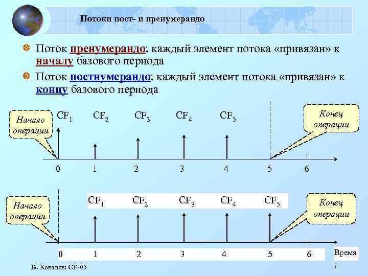 Потоки пост- и пренумерандо Поток пренумерандо: каждый элемент потока «привязан» к началу базового периода