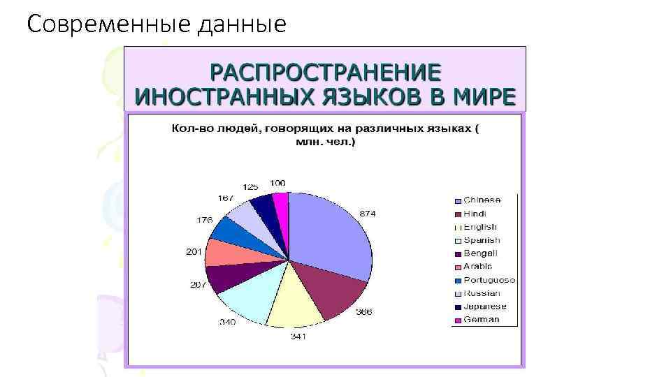 Современные данные 