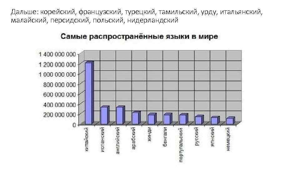 Дальше: корейский, французский, турецкий, тамильский, урду, итальянский, малайский, персидский, польский, нидерландский 