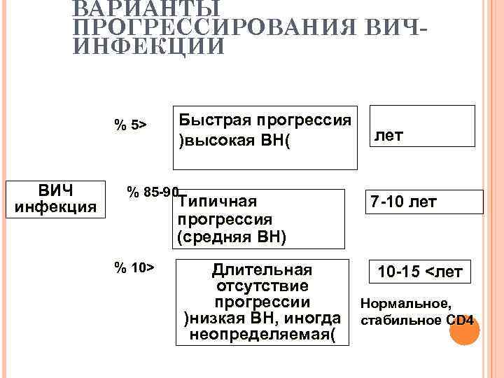 ВАРИАНТЫ ПРОГРЕССИРОВАНИЯ ВИЧИНФЕКЦИИ % 5> ВИЧ инфекция Быстрая прогрессия )высокая ВН( % 85 -90