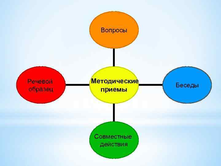 Вопросы Речевой образец Методические приемы Совместные действия Беседы 