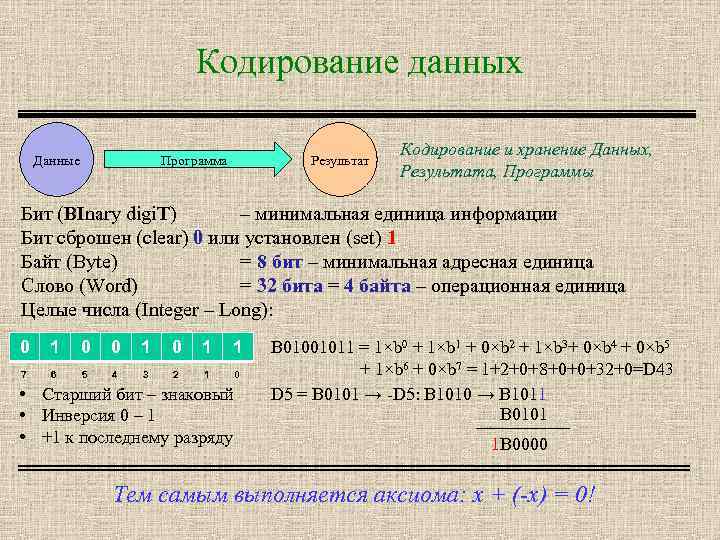 Кодирование данных Программа Данные Результат Кодирование и хранение Данных, Результата, Программы Бит (BInary digi.