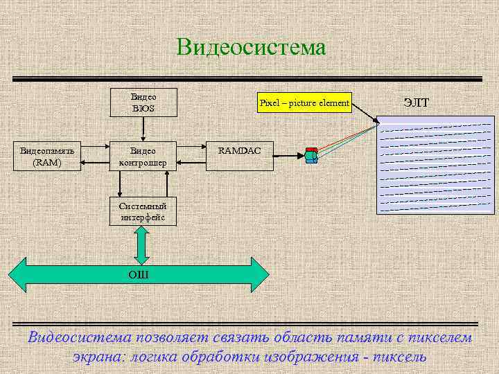 Видеосистема Видео BIOS Видеопамять (RAM) Видео контроллер Pixel – picture element ЭЛТ RAMDAC Системный