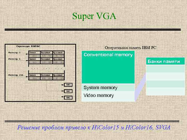 Super VGA Оперативная память IBM PC Conventional memory Банки памяти System memory Video memory