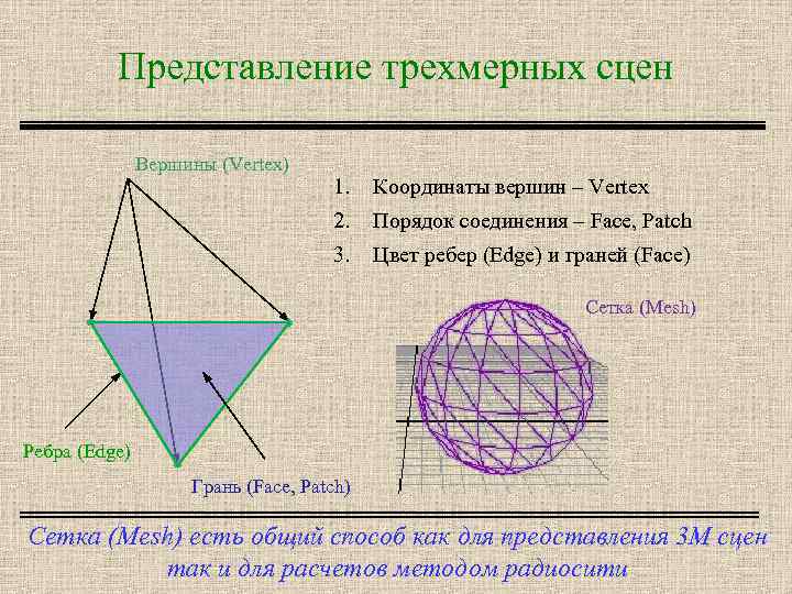 Представление трехмерных сцен Вершины (Vertex) 1. Координаты вершин – Vertex 2. Порядок соединения –