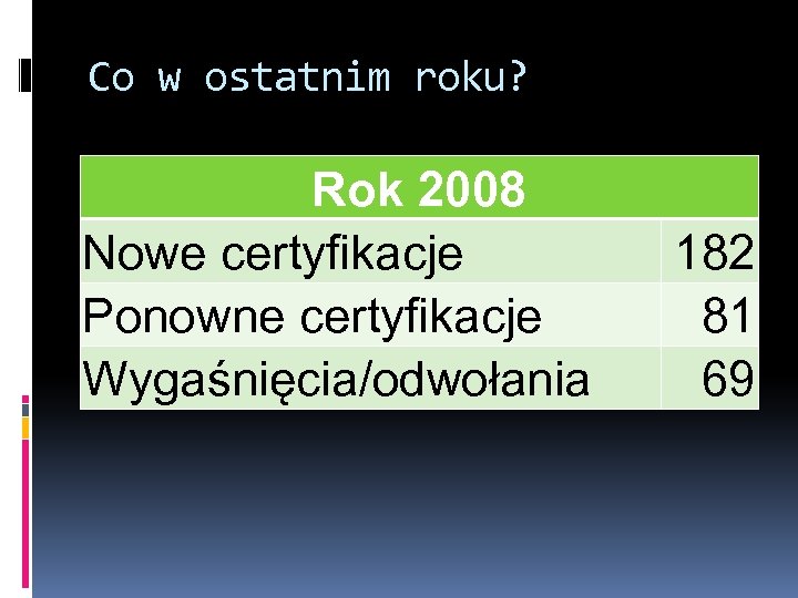 Co w ostatnim roku? Rok 2008 Nowe certyfikacje Ponowne certyfikacje Wygaśnięcia/odwołania 182 81 69