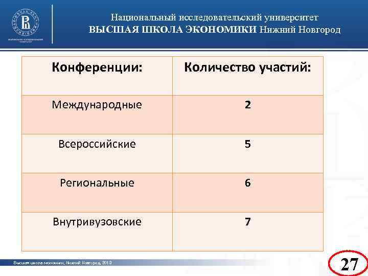 Национальный исследовательский университет ВЫСШАЯ ШКОЛА ЭКОНОМИКИ Нижний Новгород Конференции: Количество участий: Международные 2 Всероссийские