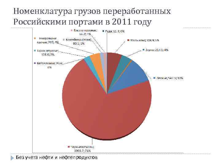 Номенклатура грузов переработанных Российскими портами в 2011 году Без учета нефти и нефтепродуктов 