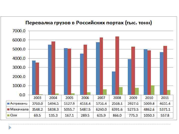 Грузооборот коридора север юг