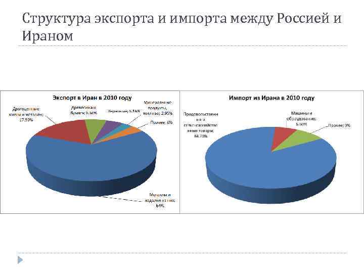 Диаграммы экспорта и импорта россии