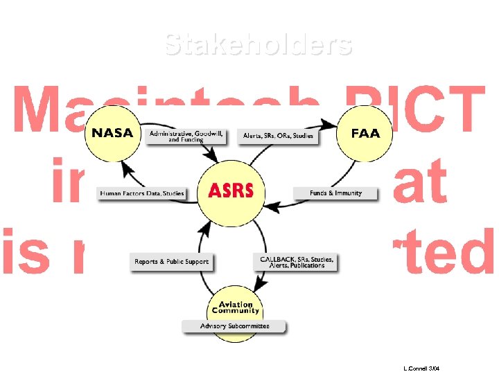 Stakeholders L. Connell 3/04 